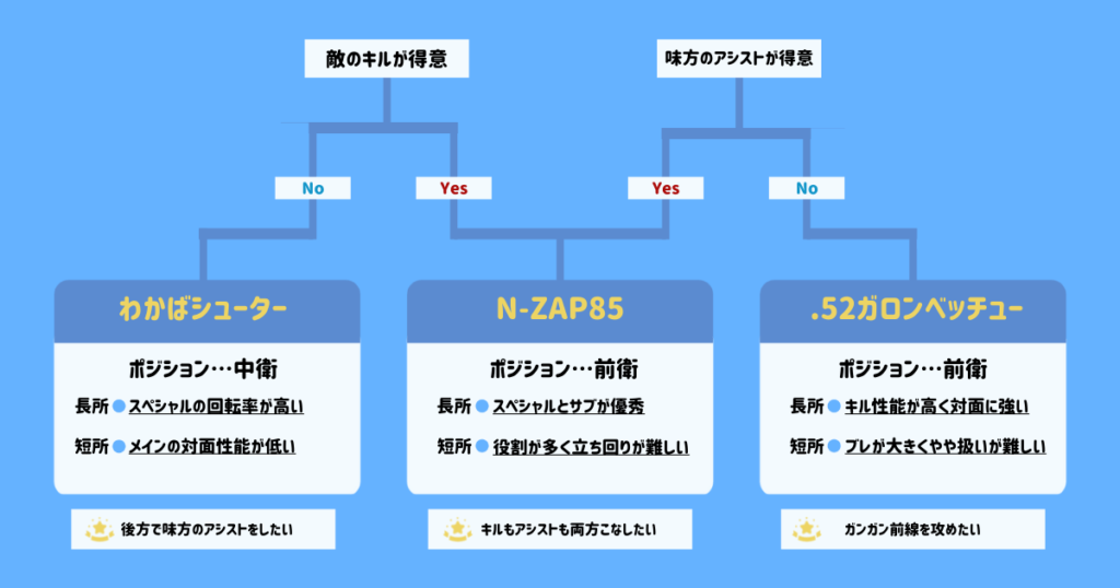 おすすめブキの長所と短所